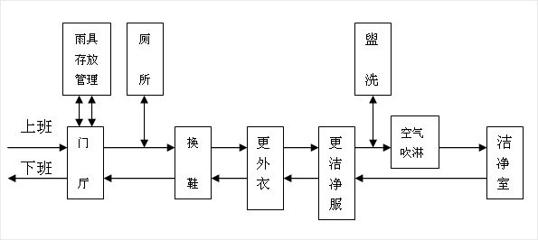 食品净化无尘车间方案