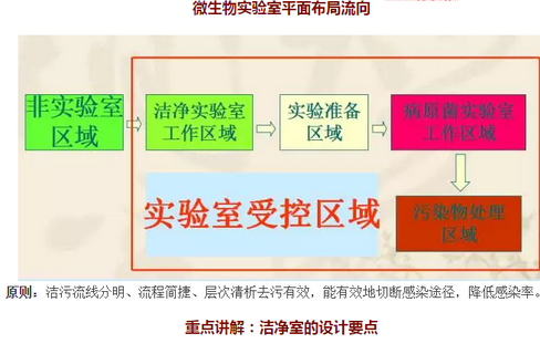 医药微生物实验室人流物流控制图