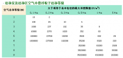 做洁净室工程的如何确定自己的净化等级？