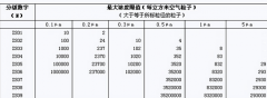 洁净室中洁净度千级,百级,十级指的是什么