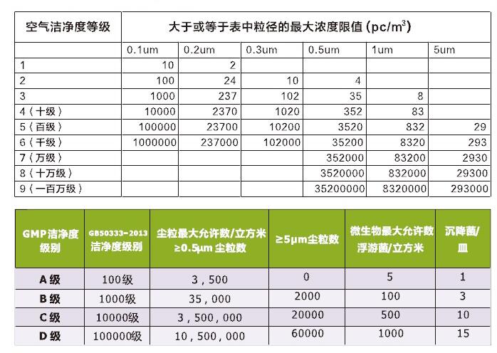 洁净级别